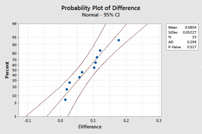 Normal probability plot for the difference data.