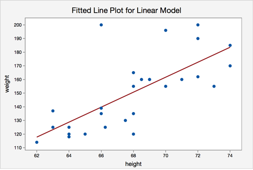 Fitted line plot for a linear model graph from Minitab. Height is on the x-axis and height is the y-axis. The data is scattered in a linear positive direction.
