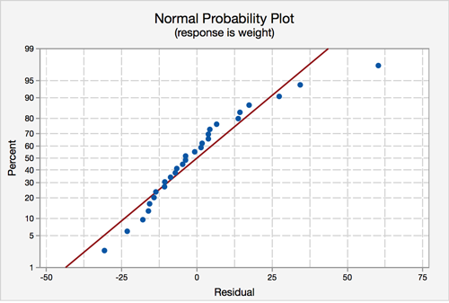 Normal probability plot from Minitab. The x-axis is the residual and the y-axis is the percent. The point are close to the line.