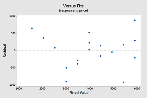 Versus fits graph from Minitab. Fitted value is on the x-axis and the residual is the y-axis.