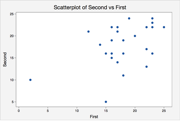 Spelling tests scatter plot comparing score on first test vs secon test