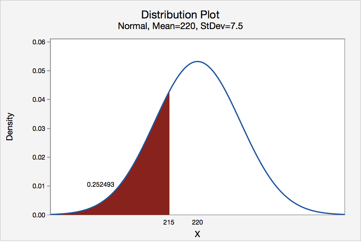 Normal distribution probability plot of area below 215.