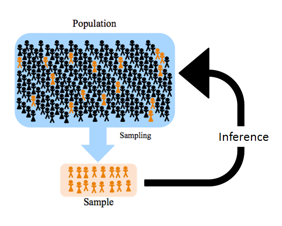 Samples taken from a population are used to make an inference about the entire population.